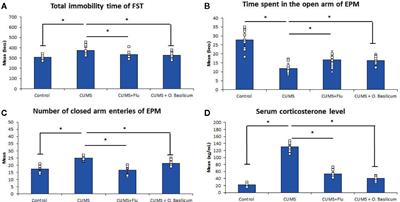 Ocimum basilicum (Basil) Modulates Apoptosis and Neurogenesis in Olfactory Pulp of Mice Exposed to Chronic Unpredictable Mild Stress